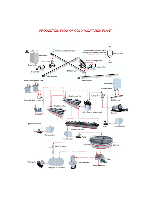 glod folatation plant