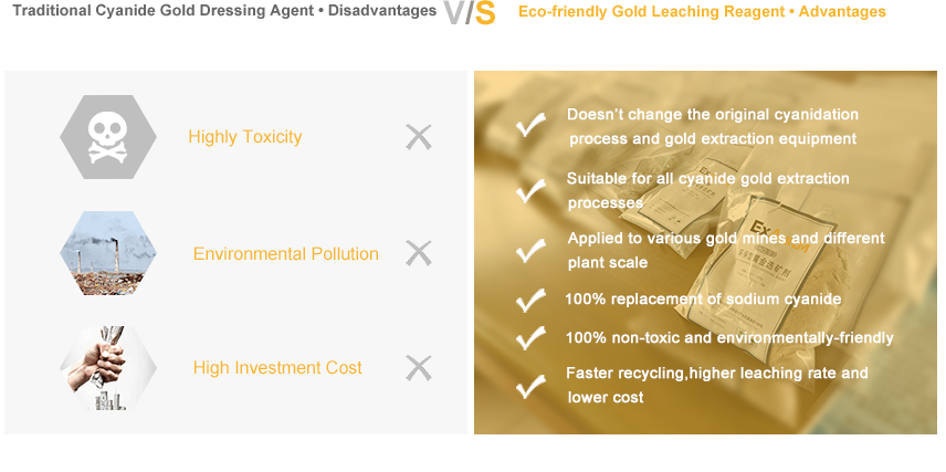 Comparison Data With Sodium Cyanide