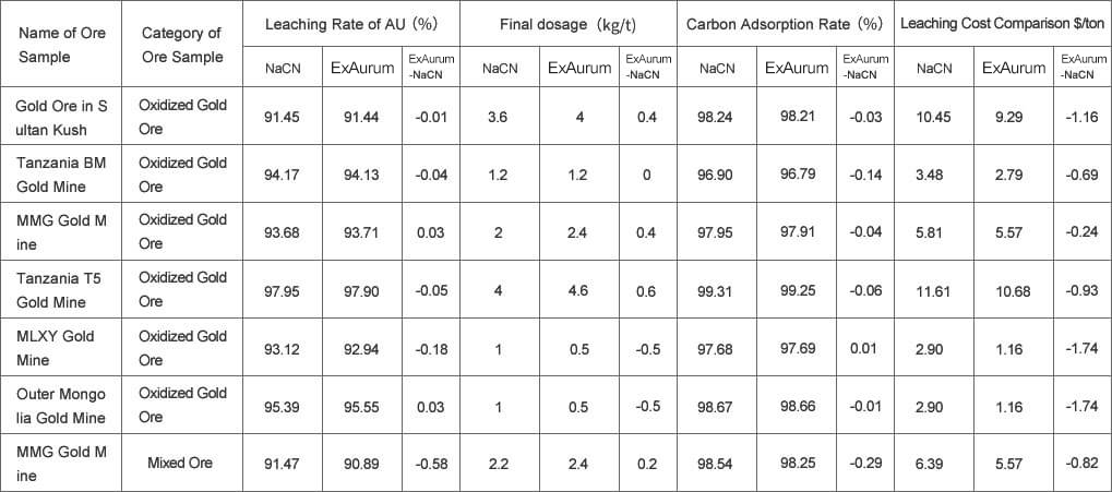 Test Results Comparision between NaCN and ExAurum